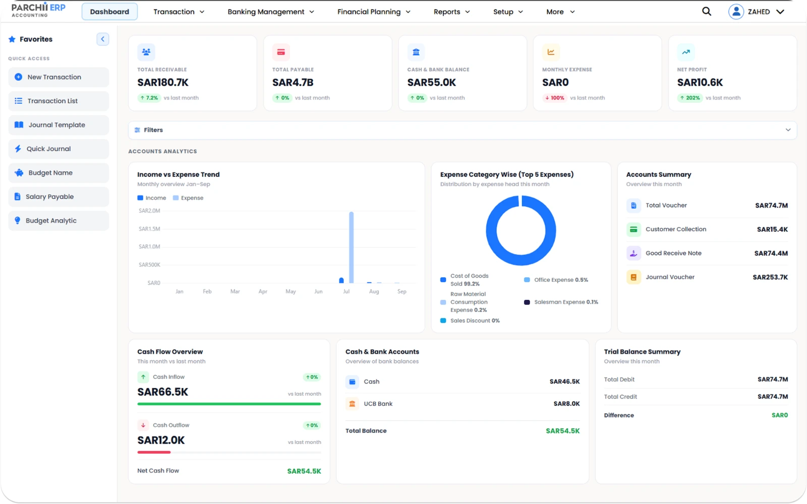 Parchii ERP accounting dashboard — receivables, payables, cash and bank balance, income versus expense trend, expense split, cash flow and trial balance summary
