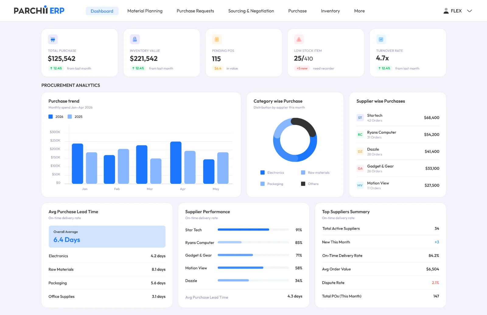 Parchii ERP procurement dashboard showing total purchase, inventory value, pending POs, low-stock items and turnover rate