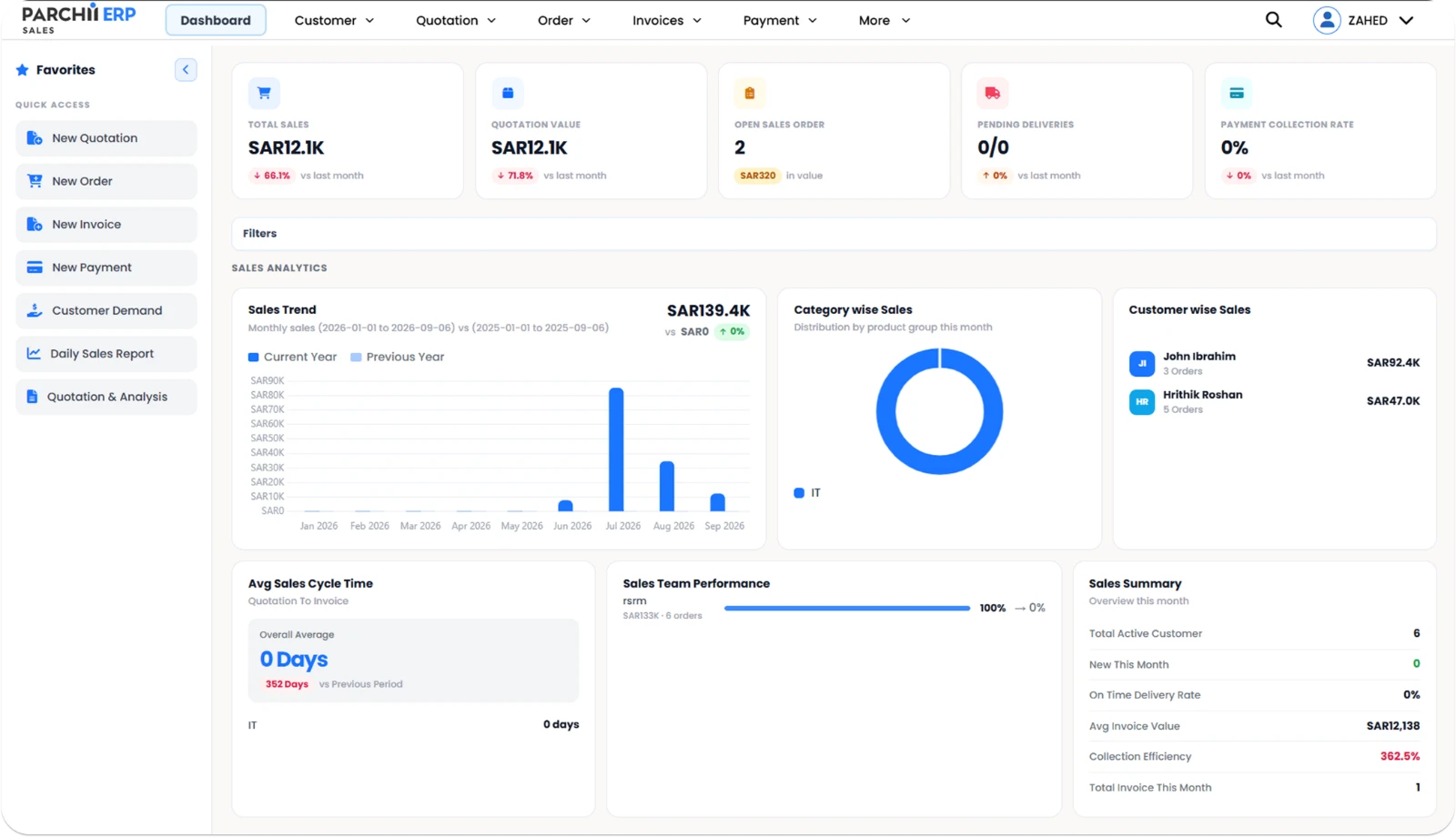 Parchii ERP sales dashboard — total sales, quotation value, open orders, sales trend against last year, category and customer split, sales cycle time and team performance