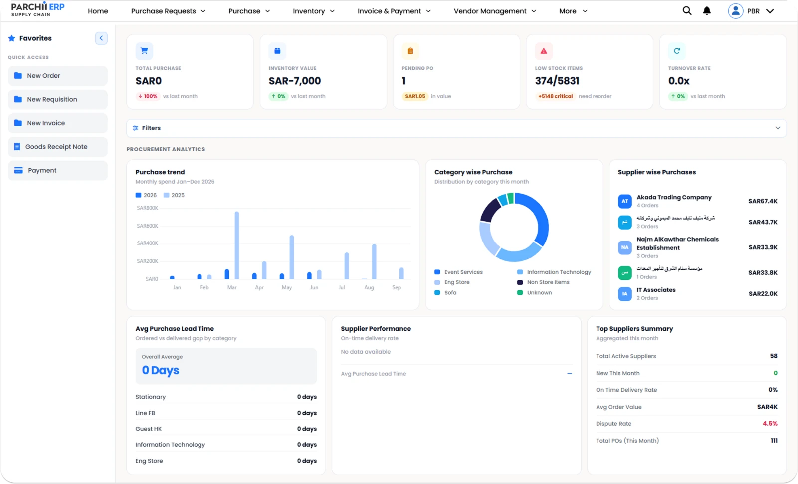 Parchii ERP supply chain dashboard — total purchase, inventory value, pending POs, low-stock items, purchase trend, category and supplier split, and purchase lead time