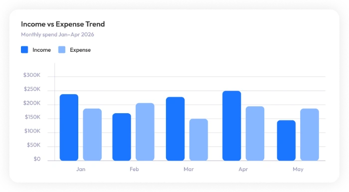 Income versus expense trend chart