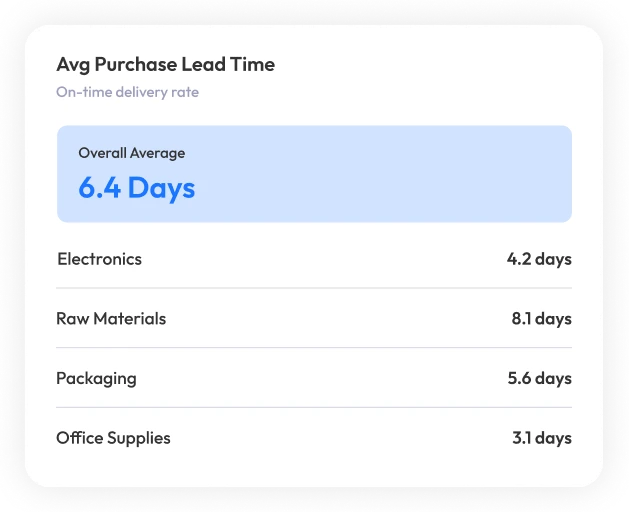 Average purchase lead time panel — 6.4 days overall average, broken down by category