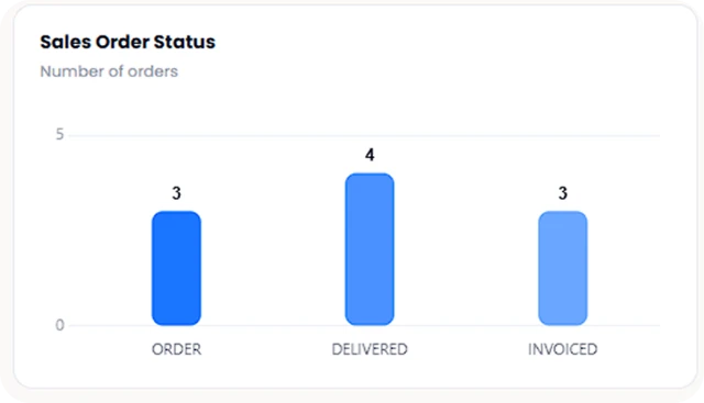 Sales order status chart — ordered, delivered and invoiced counts